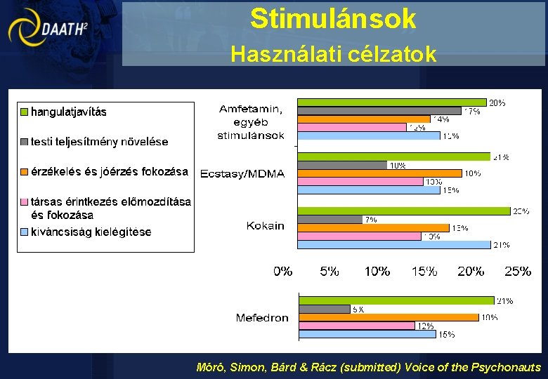 Stimulánsok Használati célzatok Móró, Simon, Bárd & Rácz (submitted) Voice of the Psychonauts 