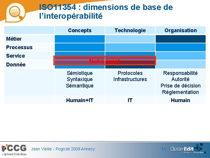 ISO 11354 : dimensions de base de l’interopérabilité Concepts Technologie Organisation Métier Processus Service