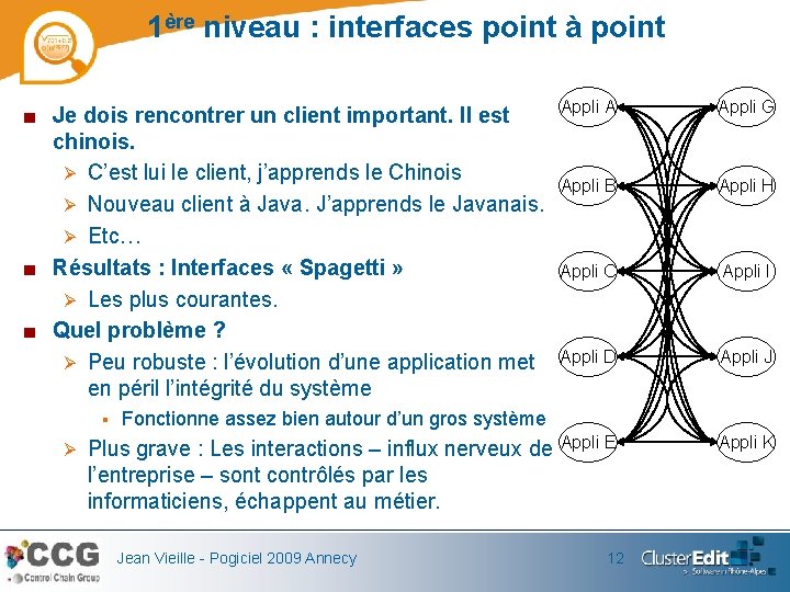 1ère niveau : interfaces point à point Appli A Appli G Appli B Appli