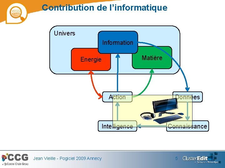 Contribution de l’informatique Univers Information Matière Energie Jean Vieille - Pogiciel 2009 Annecy Action