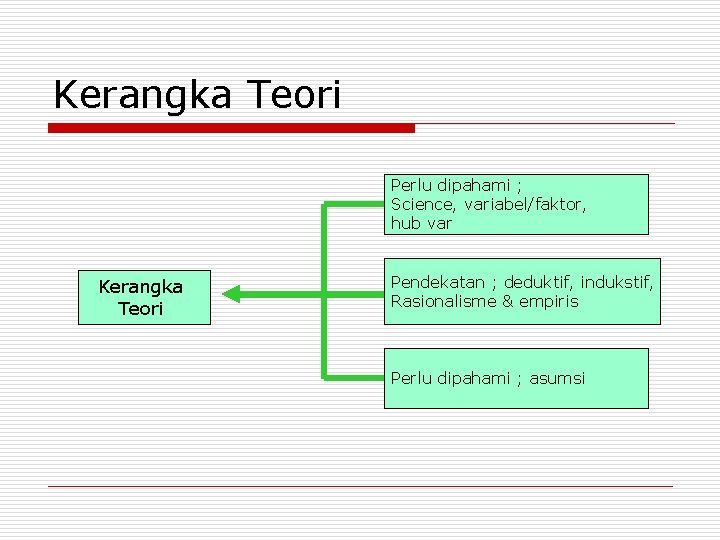 Kerangka Teori Perlu dipahami ; Science, variabel/faktor, hub var Kerangka Teori Pendekatan ; deduktif,