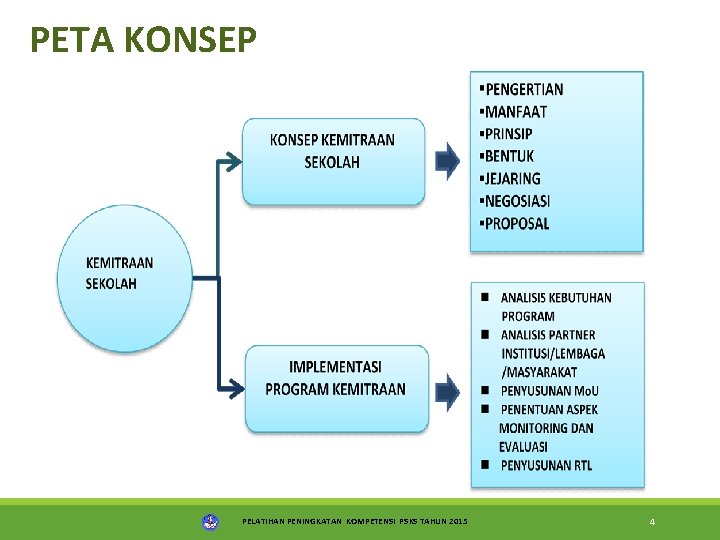 PETA KONSEP PELATIHAN PENINGKATAN KOMPETENSI PSKS TAHUN 2015 4 