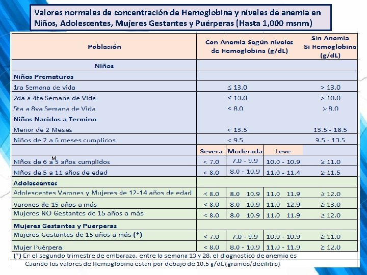 Valores normales de concentración de Hemoglobina y niveles de anemia en Niños, Adolescentes, Mujeres