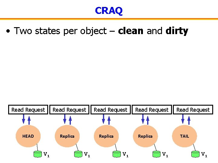 CRAQ • Two states per object – clean and dirty Read Request HEAD Read