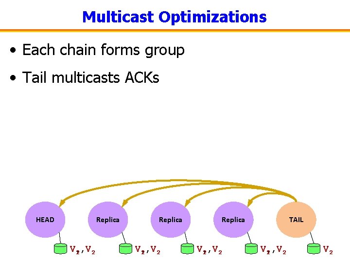 Multicast Optimizations • Each chain forms group • Tail multicasts ACKs HEAD Replica V
