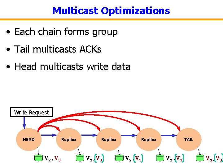 Multicast Optimizations • Each chain forms group • Tail multicasts ACKs • Head multicasts