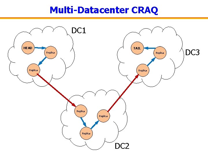 Multi-Datacenter CRAQ DC 1 HEAD TAIL Replica Replica DC 2 DC 3 