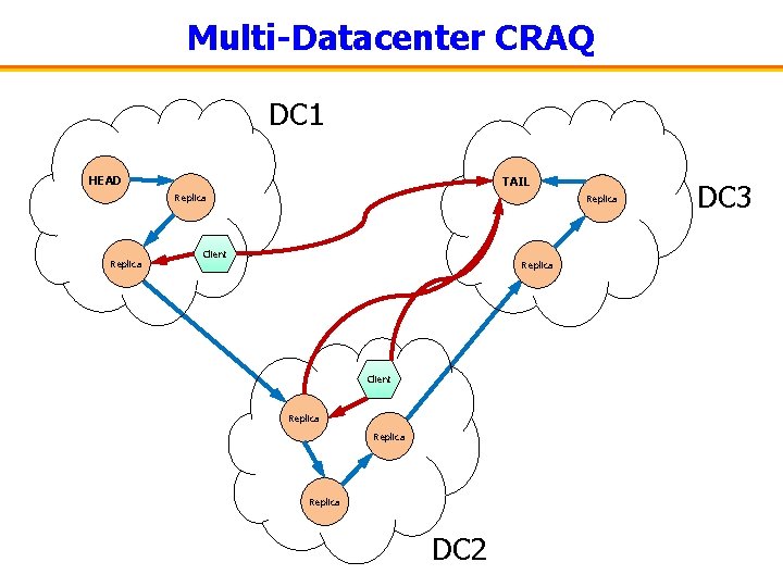 Multi-Datacenter CRAQ DC 1 HEAD TAIL Replica Client Replica DC 2 DC 3 