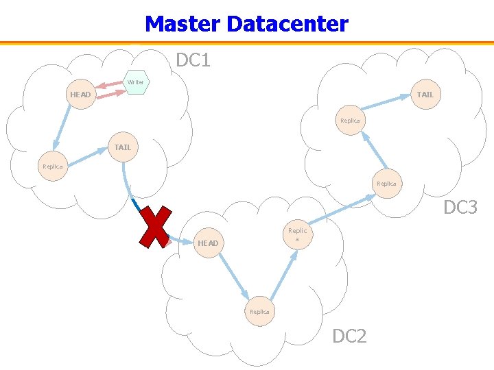 Master Datacenter DC 1 Writer HEAD TAIL Replica DC 3 Replic a Replica HEAD