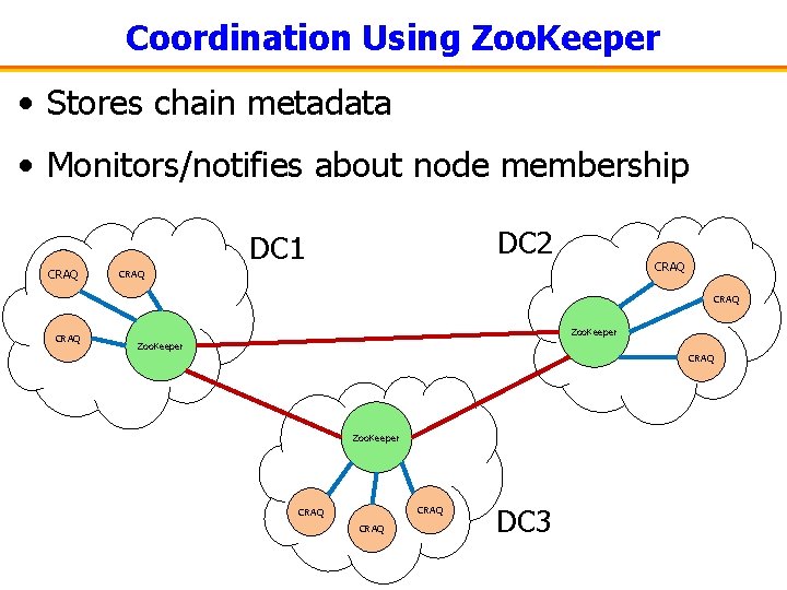 Coordination Using Zoo. Keeper • Stores chain metadata • Monitors/notifies about node membership DC