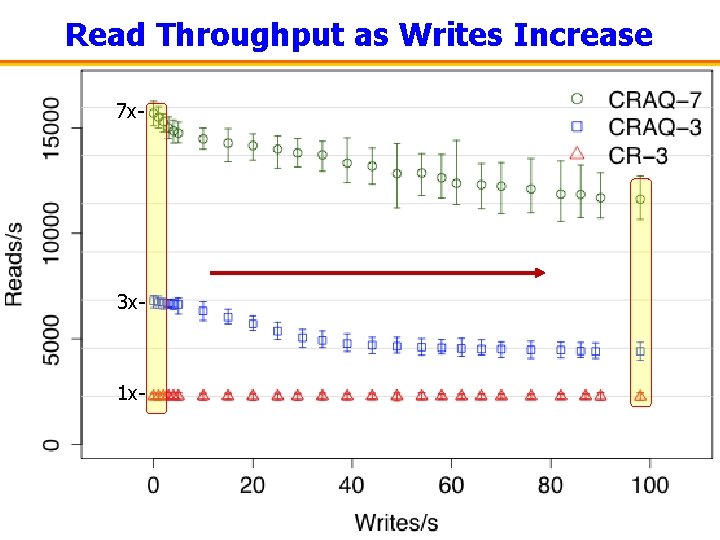 Read Throughput as Writes Increase 7 x- 3 x- 1 x- 
