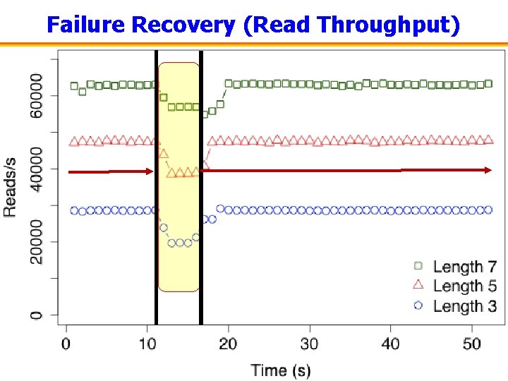 Failure Recovery (Read Throughput) 