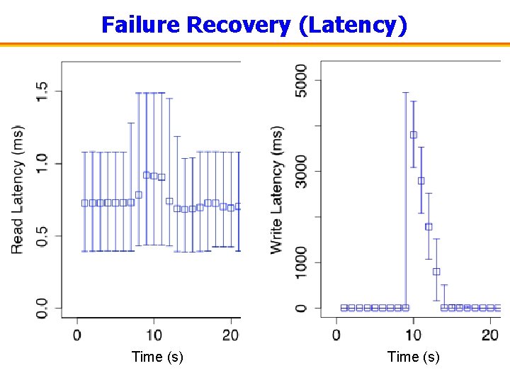 Failure Recovery (Latency) Time (s) 