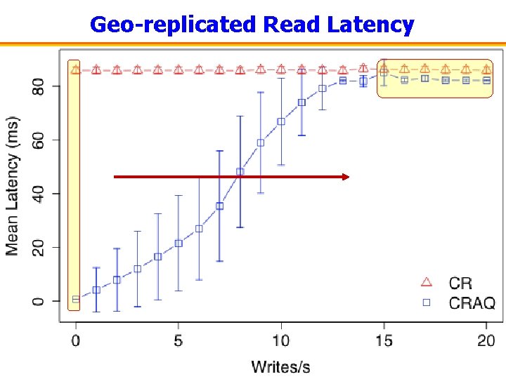 Geo-replicated Read Latency 