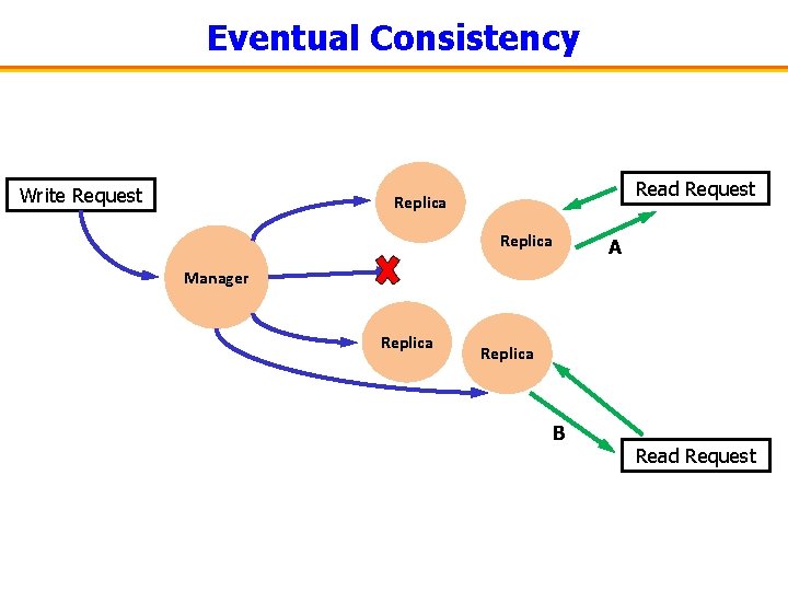 Eventual Consistency Write Request Read Request Replica A Manager Replica B Read Request 
