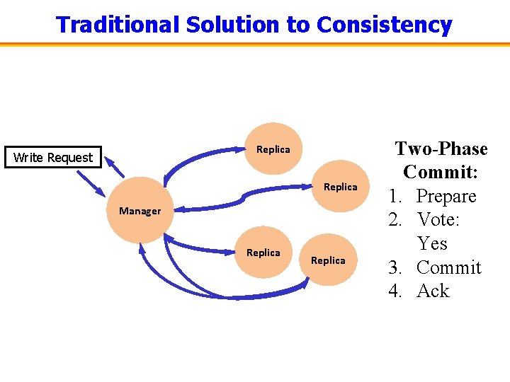 Traditional Solution to Consistency Replica Write Request Replica Manager Replica Two-Phase Commit: 1. Prepare