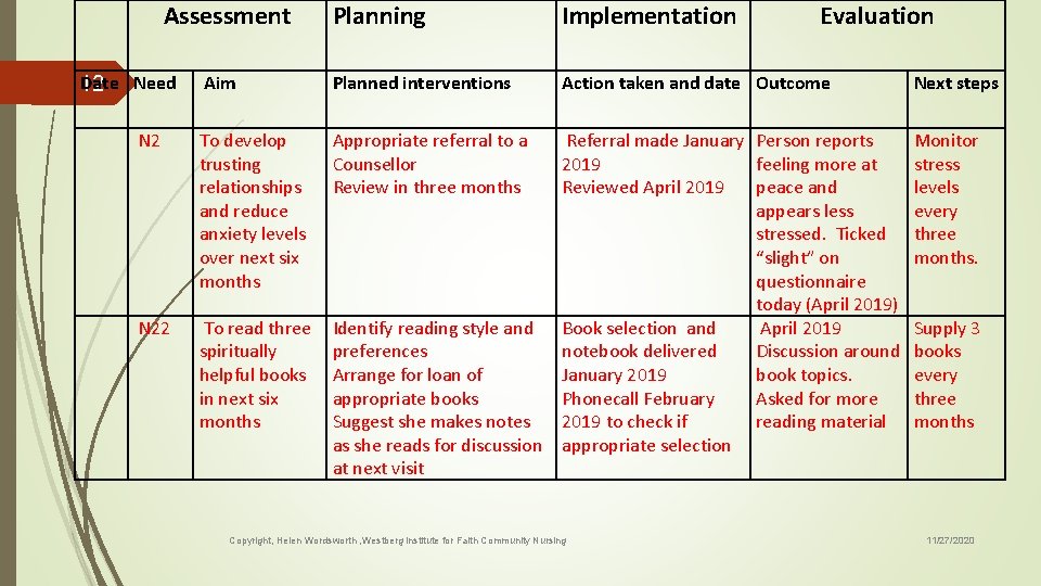 Assessment Date Need 12 N 22 Planning Implementation Evaluation Aim Planned interventions Action taken