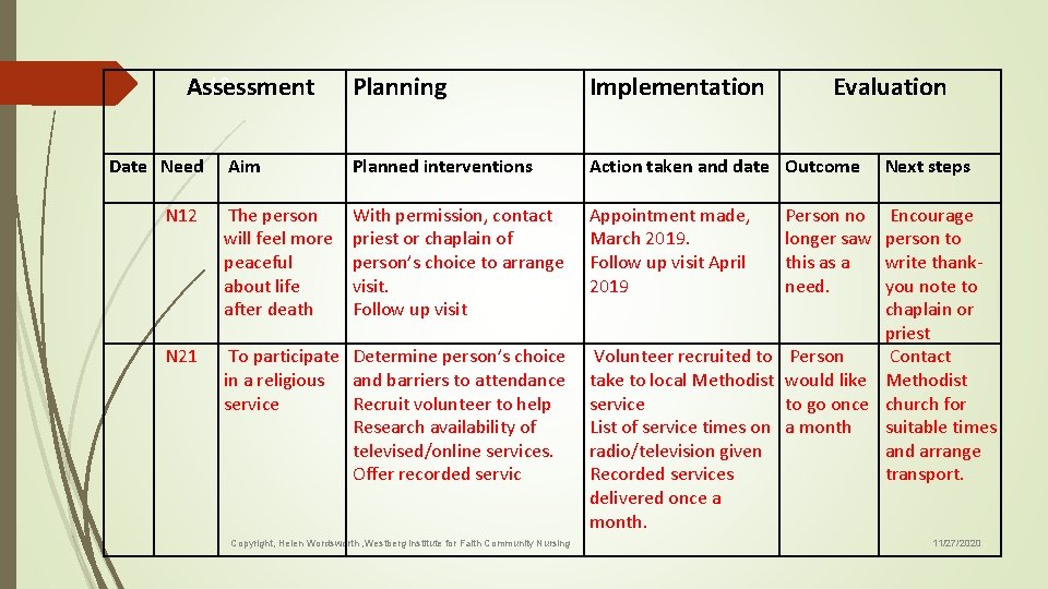  13 Assessment Date Need N 12 N 21 Planning Implementation Evaluation Aim Planned