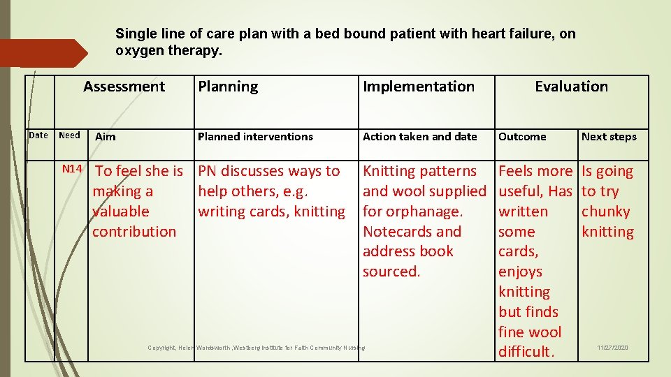 Single line of care plan with a bed bound patient with heart failure, on