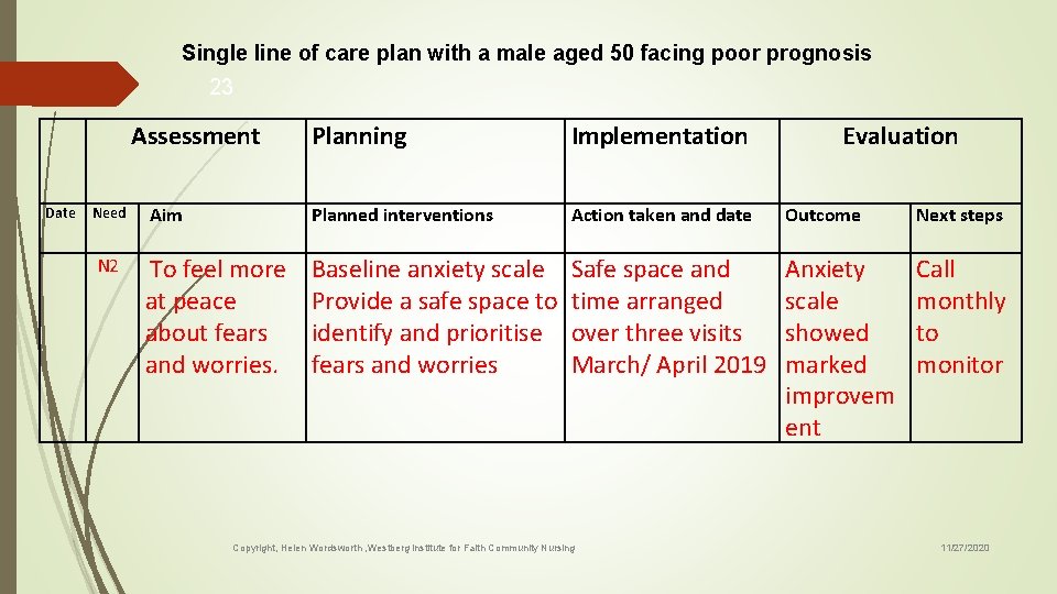 Single line of care plan with a male aged 50 facing poor prognosis 23