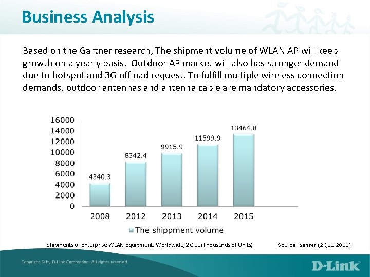 Business Analysis Based on the Gartner research, The shipment volume of WLAN AP will