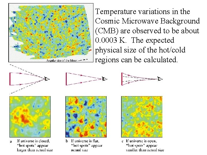 Temperature variations in the Cosmic Microwave Background (CMB) are observed to be about 0.