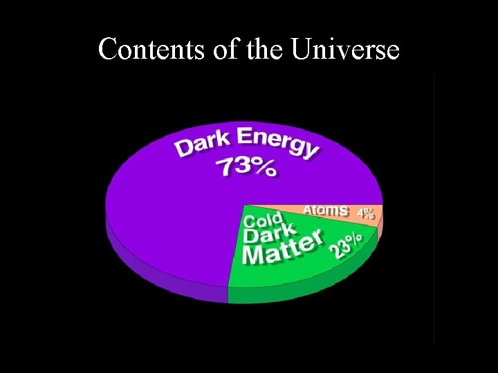 Contents of the Universe 