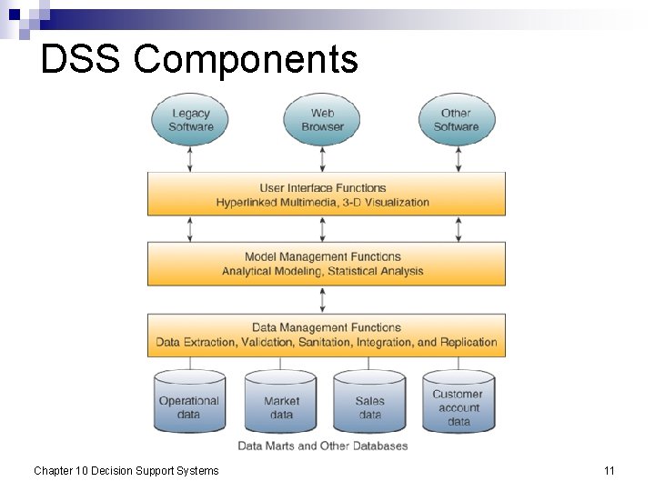 DSS Components Chapter 10 Decision Support Systems 11 