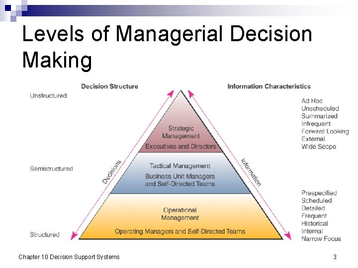 Levels of Managerial Decision Making Chapter 10 Decision Support Systems 3 