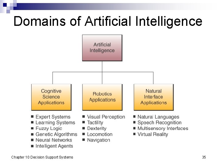 Domains of Artificial Intelligence Chapter 10 Decision Support Systems 35 