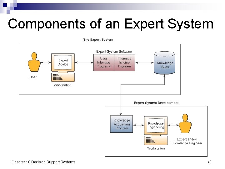 Components of an Expert System Chapter 10 Decision Support Systems 43 