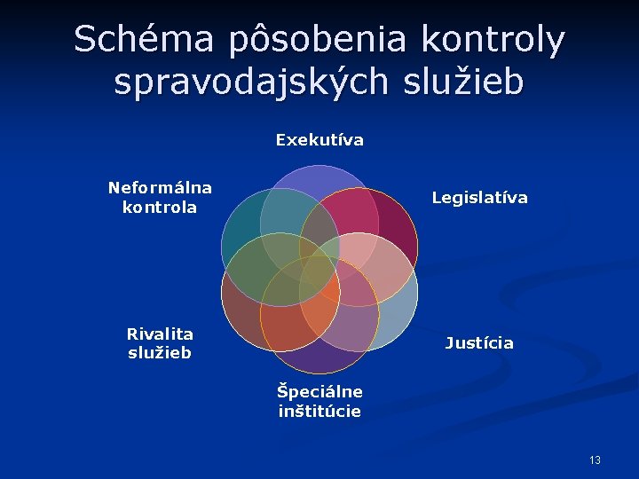 Schéma pôsobenia kontroly spravodajských služieb Exekutíva Neformálna kontrola Legislatíva Rivalita služieb Justícia Špeciálne inštitúcie