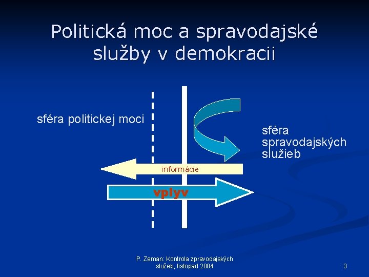 Politická moc a spravodajské služby v demokracii sféra politickej moci sféra spravodajských služieb informácie