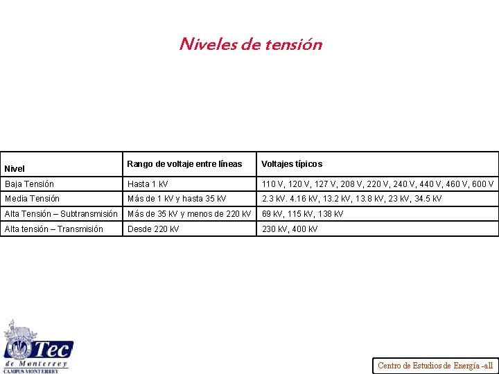Niveles de tensión Rango de voltaje entre líneas Voltajes típicos Baja Tensión Hasta 1