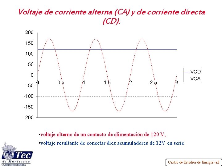 Voltaje de corriente alterna (CA) y de corriente directa (CD). • voltaje alterno de