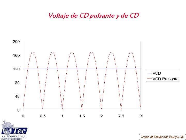 Voltaje de CD pulsante y de CD Centro de Estudios de Energía -all 