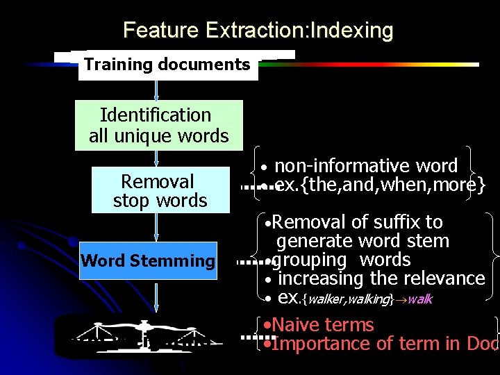 Feature Extraction: Indexing Training documents Identification all unique words Removal stop words Word Stemming