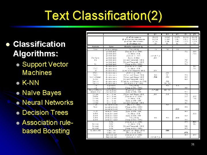 Text Classification(2) Classification Algorithms: Support Vector Machines K-NN Naïve Bayes Neural Networks Decision Trees