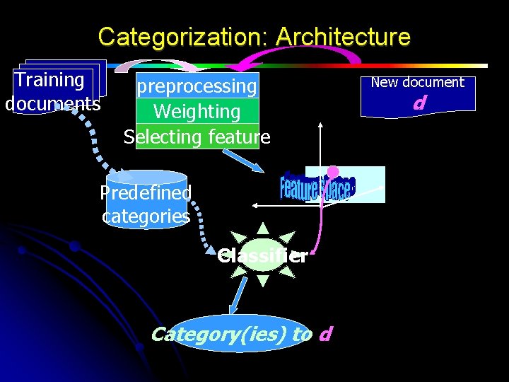 Categorization: Architecture Training documents preprocessing Weighting Selecting feature Predefined categories Classifier Category(ies) to d