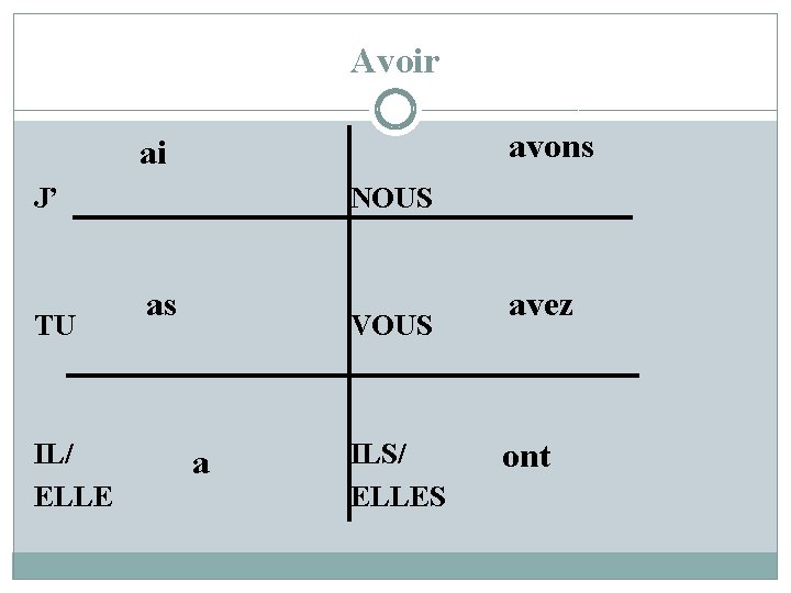 Avoir avons ai J’ TU IL/ ELLE NOUS as VOUS a ILS/ ELLES avez