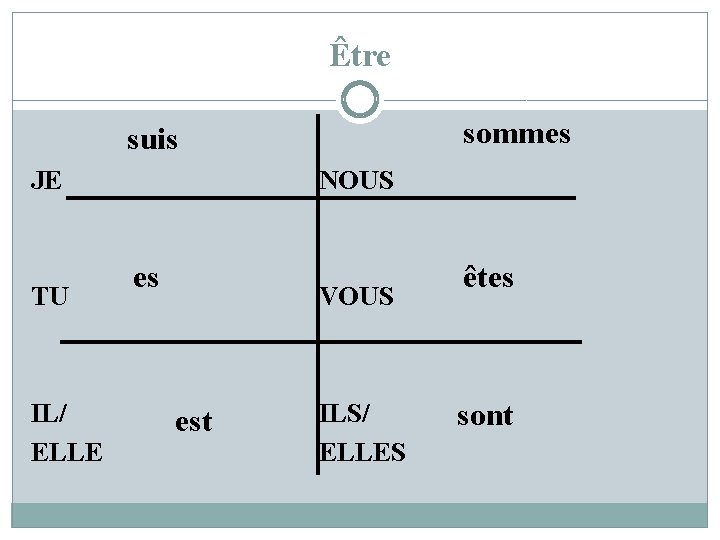 Être sommes suis JE TU IL/ ELLE NOUS es VOUS est ILS/ ELLES êtes