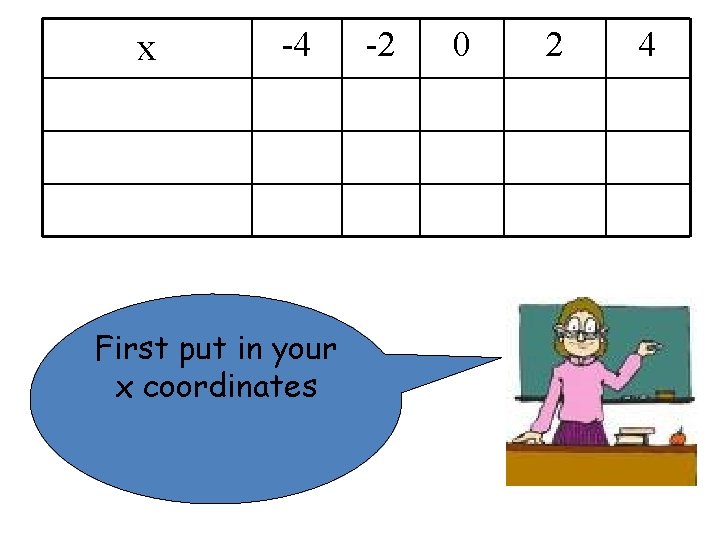 x -4 First put in your x coordinates -2 0 2 4 