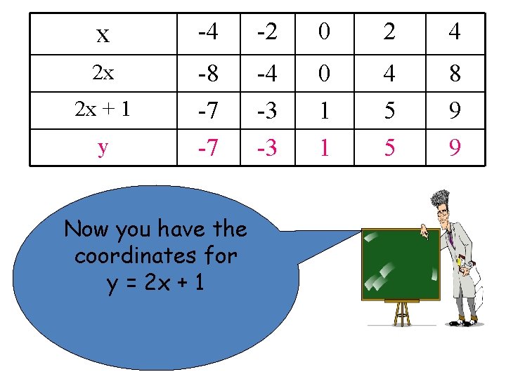 x -4 -2 0 2 4 2 x -8 -7 -7 -4 -3 -3