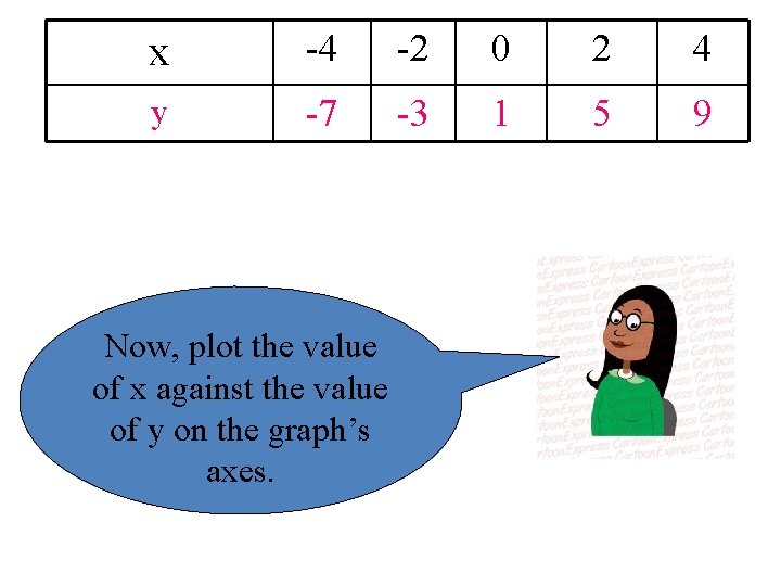 x -4 -2 0 2 4 y -7 -3 1 5 9 Now, plot