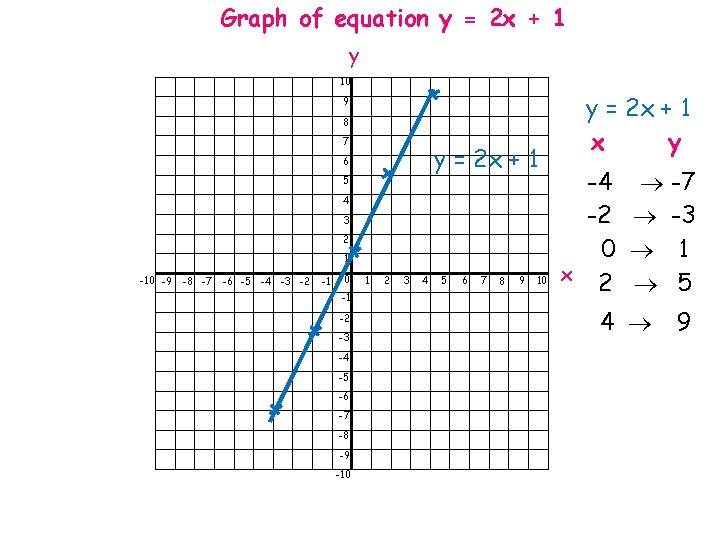 Graph of equation y = 2 x + 1 y 10 9 8 7