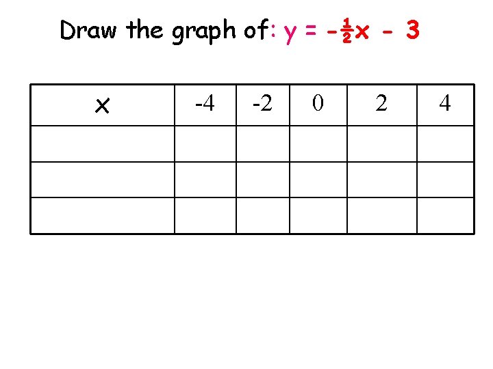 Draw the graph of: y = -½x - 3 x -4 -2 0 2