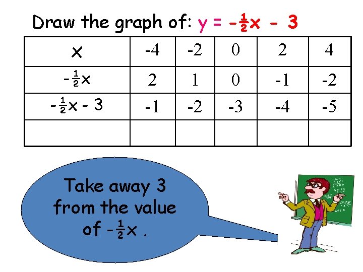 Draw the graph of: y = -½x - 3 x -4 -2 0 2