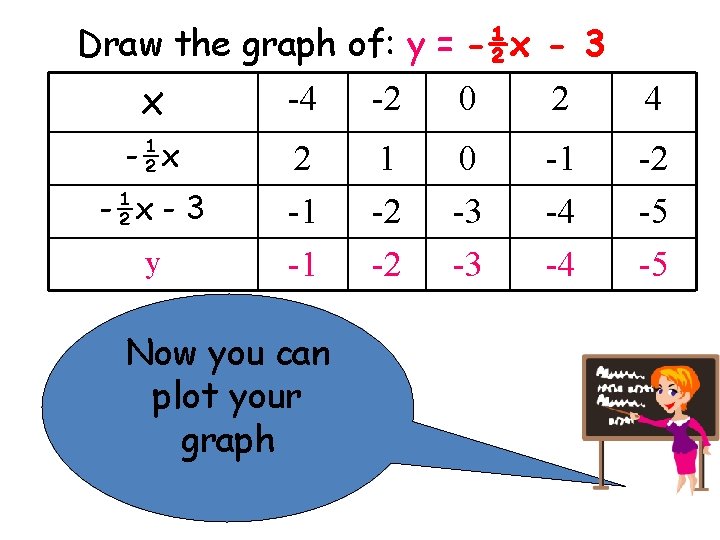 Draw the graph of: y = -½x - 3 x -4 -2 0 2