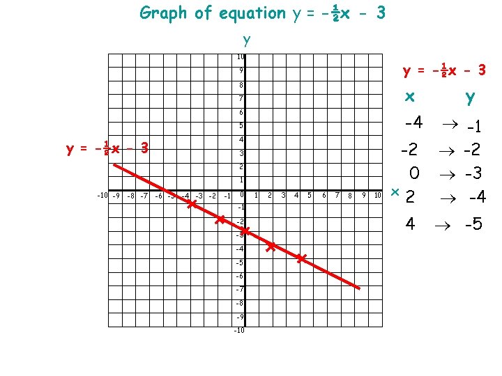 Graph of equation y = -½x - 3 y 10 y = -½x -