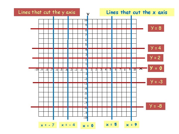 Lines that cut the y axis Lines that cut the x axis y 10